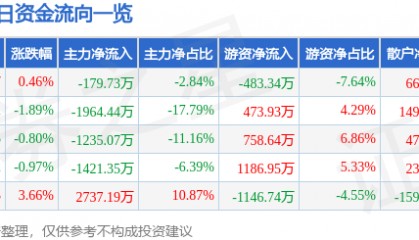 股票行情快报：森远股份（300210）7月28日主力资金净卖出179.73万元