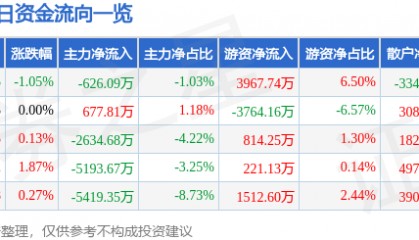 股票行情快报：中国国航（601111）7月28日主力资金净卖出626.09万元