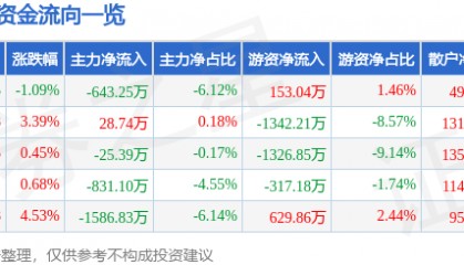 股票行情快报：大西洋（600558）4月15日主力资金净卖出643.25万元