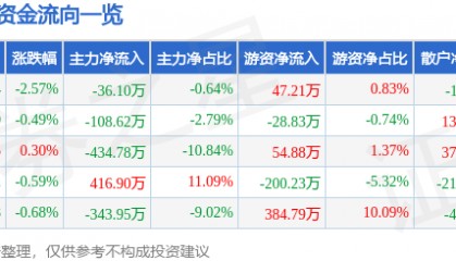 股票行情快报：陆家嘴（600663）12月31日主力资金净卖出36.10万元