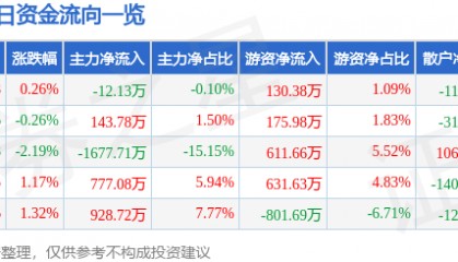 股票行情快报：双鹭药业（002038）9月11日主力资金净卖出12.13万元