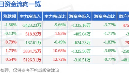 股票行情快报：杉杉股份（600884）5月21日主力资金净卖出3423.23万元