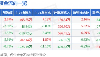 股票行情快报：安居宝（300155）9月1日主力资金净买入495.75万元
