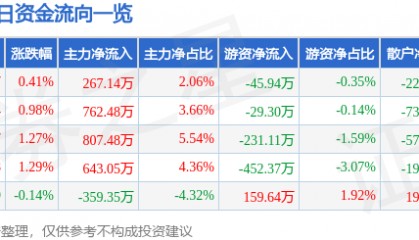 股票行情快报：金陵饭店（601007）5月16日主力资金净买入267.14万元