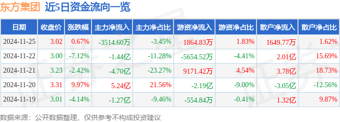 股票行情快报：东方集团（600811）11月25日主力资金净卖出3514.60万元