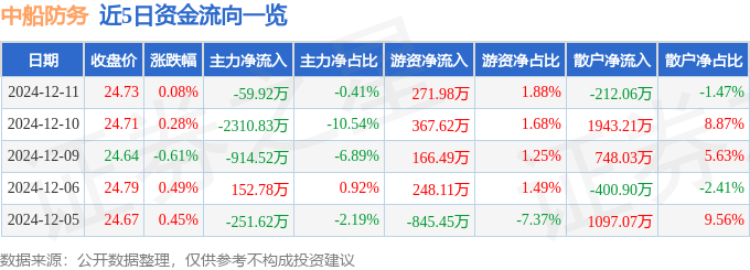 股票行情快报：中船防务（600685）12月11日主力资金净卖出59.92万元