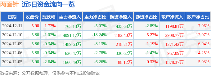 股票行情快报：两面针（600249）12月11日主力资金净卖出763.13万元