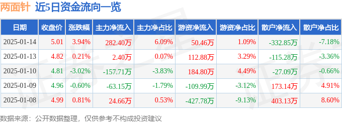 股票行情快报：两面针（600249）1月14日主力资金净买入282.40万元