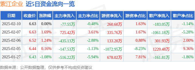 股票行情快报：紫江企业（600210）2月10日主力资金净卖出77.55万元