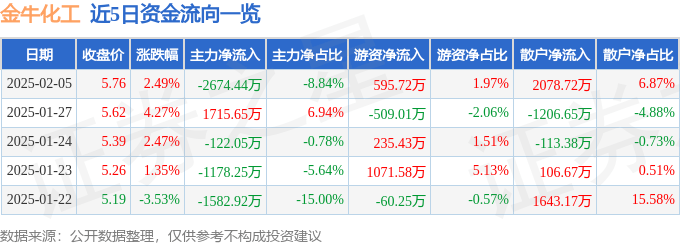 股票行情快报：金牛化工（600722）2月5日主力资金净卖出2674.44万元