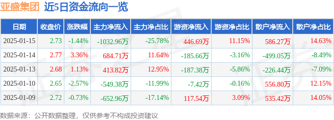 股票行情快报：亚盛集团（600108）1月15日主力资金净卖出1032.96万元