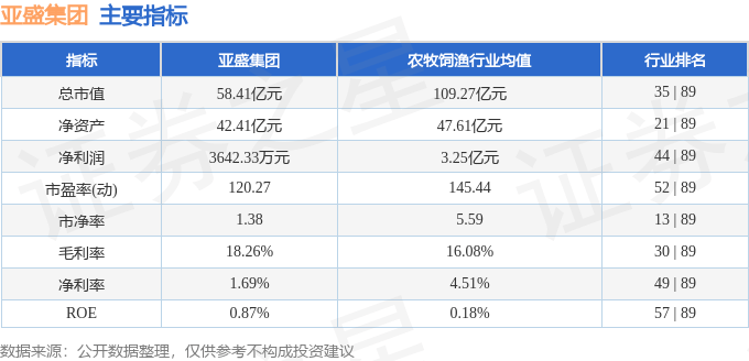 股票行情快报：亚盛集团（600108）12月20日主力资金净买入1349.57万元