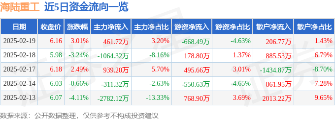 股票行情快报：海陆重工（002255）2月19日主力资金净买入461.72万元