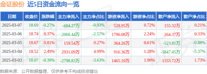 股票行情快报：金证股份（600446）3月7日主力资金净卖出684.27万元
