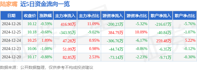 股票行情快报：陆家嘴（600663）12月26日主力资金净买入416.90万元