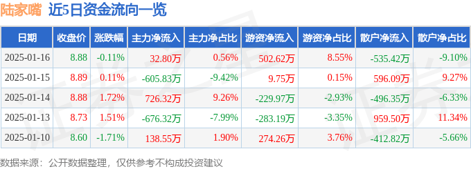 股票行情快报：陆家嘴（600663）1月16日主力资金净买入32.80万元