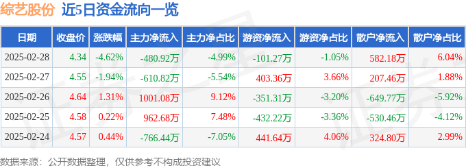 股票行情快报：综艺股份（600770）2月28日主力资金净卖出480.92万元