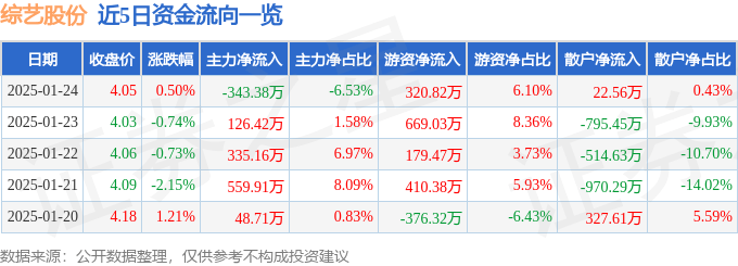 股票行情快报：综艺股份（600770）1月24日主力资金净卖出343.38万元