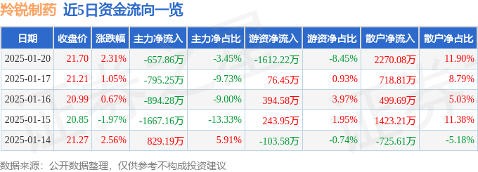 股票行情快报：羚锐制药（600285）1月20日主力资金净卖出657.86万元