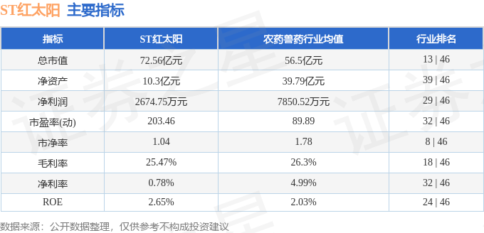 股票行情快报：ST红太阳（000525）3月10日主力资金净卖出989.50万元