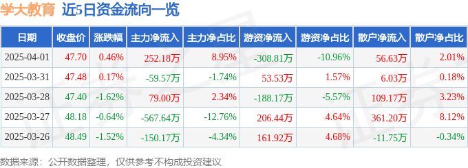 股票行情快报：学大教育（000526）4月1日主力资金净买入252.18万元