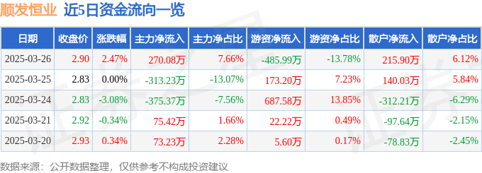 股票行情快报：顺发恒业（000631）3月26日主力资金净买入270.08万元
