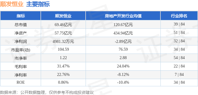 股票行情快报：顺发恒业（000631）3月26日主力资金净买入270.08万元