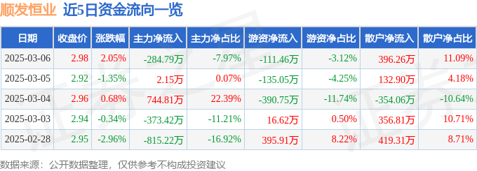 股票行情快报：顺发恒业（000631）3月6日主力资金净卖出284.79万元