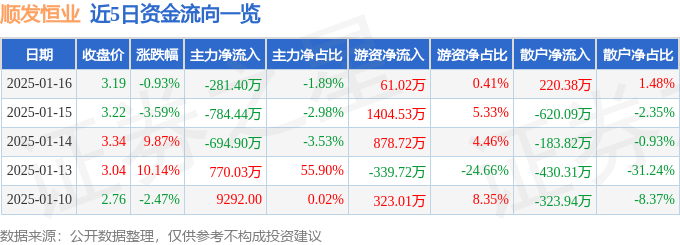 股票行情快报：顺发恒业（000631）1月16日主力资金净卖出281.40万元