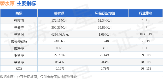 股票行情快报：碧水源（300070）3月4日主力资金净卖出1397.21万元