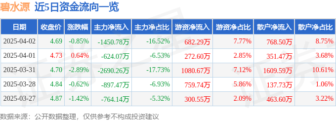 股票行情快报：碧水源（300070）4月2日主力资金净卖出1450.78万元