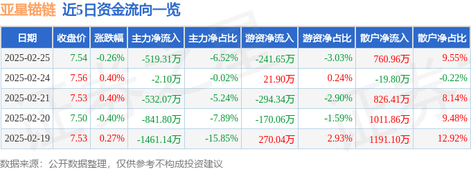 股票行情快报：亚星锚链（601890）2月25日主力资金净卖出519.31万元