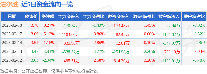 股票行情快报：法尔胜（000890）2月18日主力资金净卖出170.54万元