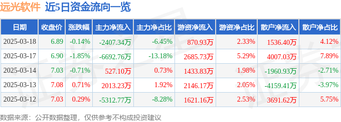 股票行情快报：远光软件（002063）3月18日主力资金净卖出2407.34万元