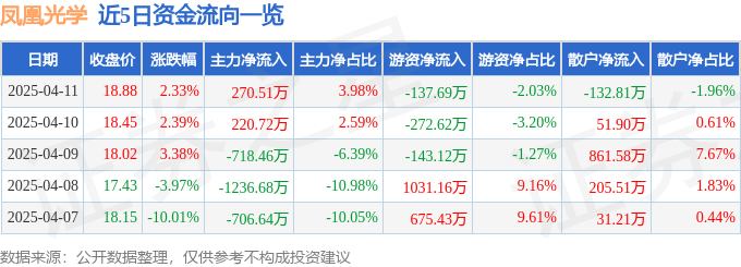 股票行情快报：凤凰光学（600071）4月11日主力资金净买入270.51万元