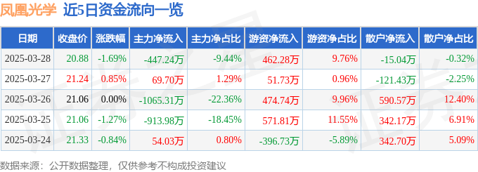 股票行情快报：凤凰光学（600071）3月28日主力资金净卖出447.24万元
