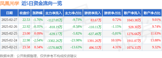 股票行情快报：凤凰光学（600071）2月27日主力资金净卖出1127.05万元