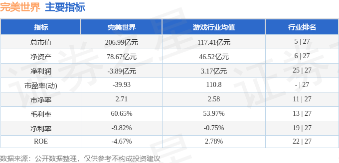 股票行情快报：完美世界（002624）4月7日主力资金净卖出2309.43万元