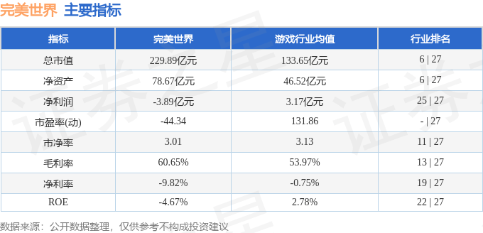 股票行情快报：完美世界（002624）4月3日主力资金净买入563.27万元