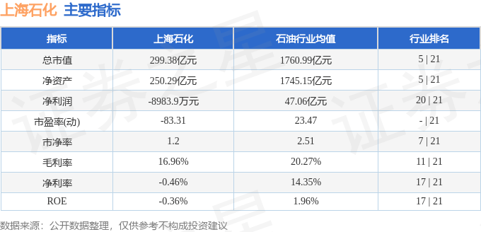 股票行情快报：上海石化（600688）6月9日主力资金净买入306.89万元