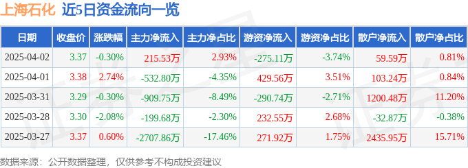 股票行情快报：上海石化（600688）4月2日主力资金净买入215.53万元