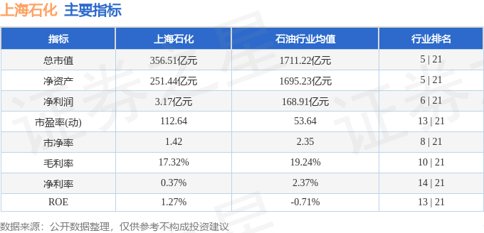 股票行情快报：上海石化（600688）4月2日主力资金净买入215.53万元