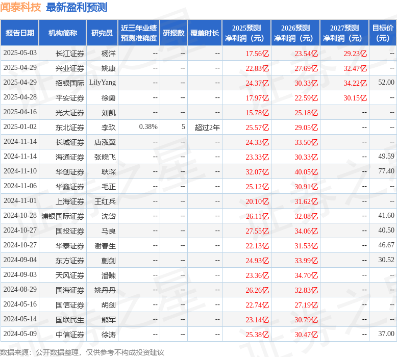 天风证券：给予闻泰科技增持评级
