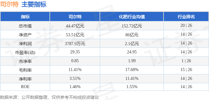 股票行情快报：司尔特（002538）6月10日主力资金净卖出153.60万元