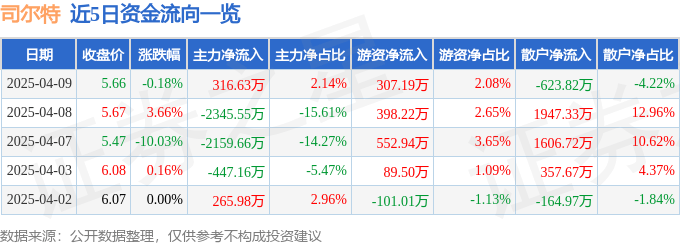 股票行情快报：司尔特（002538）4月9日主力资金净买入316.63万元