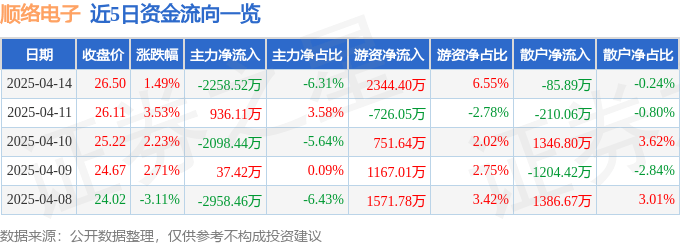 股票行情快报：顺络电子（002138）4月14日主力资金净卖出2258.52万元