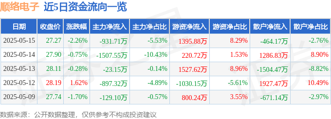 股票行情快报：顺络电子（002138）5月15日主力资金净卖出931.71万元