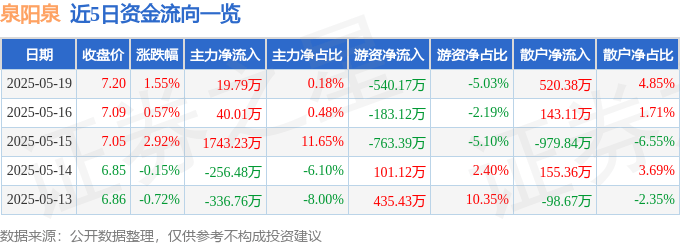 股票行情快报：泉阳泉（600189）5月19日主力资金净买入19.79万元