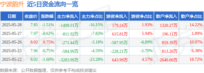 股票行情快报：宁波韵升（600366）5月28日主力资金净卖出1499.51万元