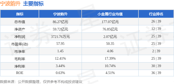 股票行情快报：宁波韵升（600366）5月28日主力资金净卖出1499.51万元